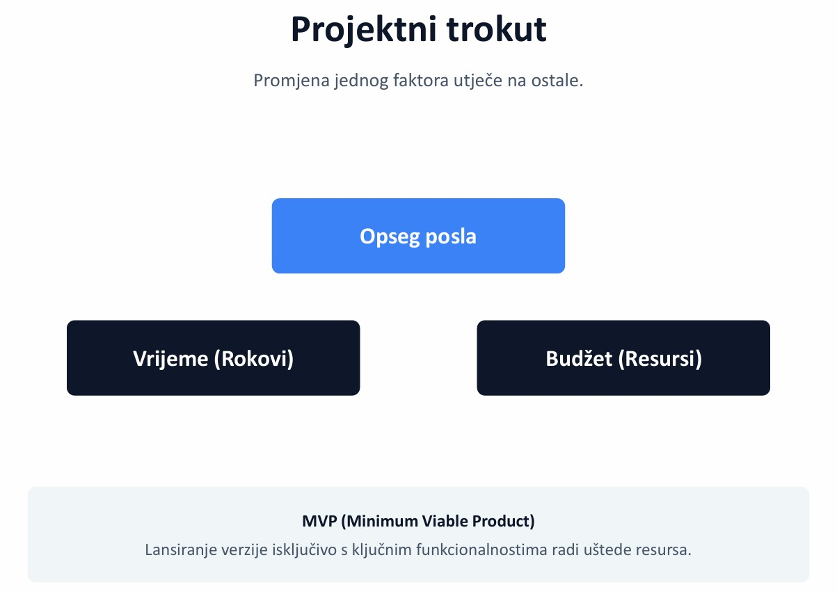 Projektni trokut